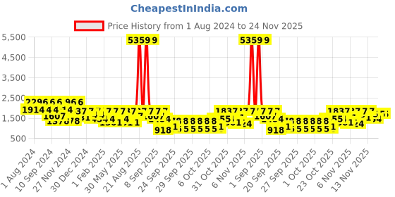 myntra.com pspeaches Girls Printed Ready to Wear Lehenga & Blouse With Dupatta pspeaches Price History Graph from 1 Aug 2024 to 24 Nov 2025