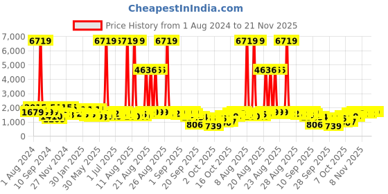 myntra.com pspeaches Girls Printed Ready to Wear Lehenga & Blouse With Dupatta pspeaches Price History Graph from 1 Aug 2024 to 20 Nov 2025
