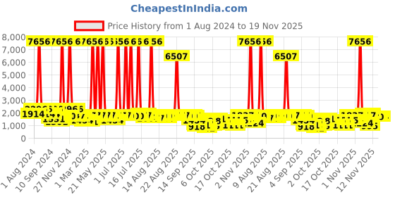 myntra.com pspeaches Girls Printed Ready to Wear Lehenga & Blouse With Dupatta pspeaches Price History Graph from 1 Aug 2024 to 19 Nov 2025