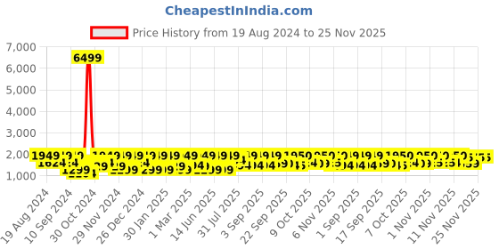 myntra.com pspeaches Girls Printed Ready to Wear Lehenga & Blouse With Dupatta pspeaches Price History Graph from 19 Aug 2024 to 24 Nov 2025
