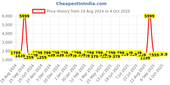 myntra.com pspeaches Girls Printed Ready to Wear Lehenga & Blouse With Dupatta pspeaches Price History Graph from 19 Aug 2024 to 4 Oct 2025