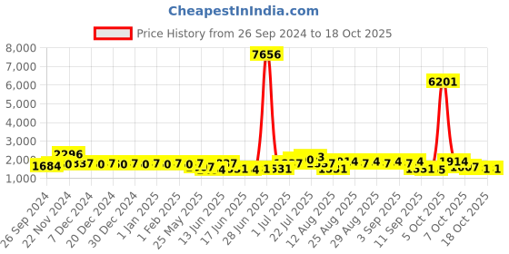 myntra.com pspeaches Girls Printed Ready to Wear Lehenga & Blouse With Dupatta pspeaches Price History Graph from 26 Sep 2024 to 17 Oct 2025
