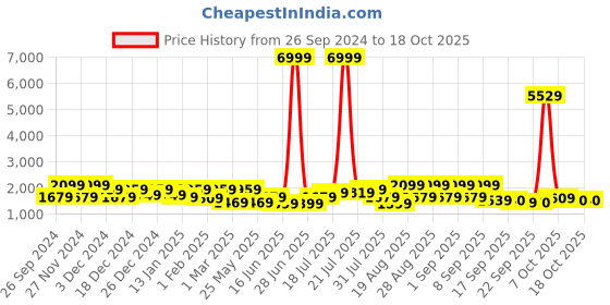 myntra.com pspeaches Girls Printed Ready to Wear Lehenga & Blouse With Dupatta pspeaches Price History Graph from 26 Sep 2024 to 18 Oct 2025