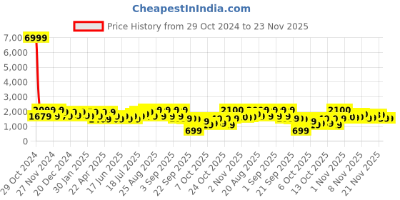 myntra.com pspeaches Girls Printed Ready to Wear Lehenga & Blouse With Dupatta pspeaches Price History Graph from 29 Oct 2024 to 22 Nov 2025