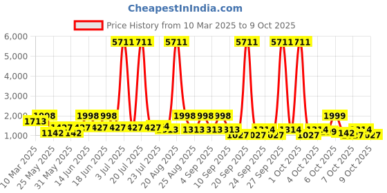 myntra.com pspeaches Girls Printed Ready to Wear Lehenga & Blouse With Dupatta pspeaches Price History Graph from 10 Mar 2025 to 9 Oct 2025