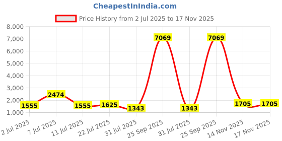 myntra.com pspeaches Girls Printed Ready to Wear Lehenga & Blouse With Dupatta pspeaches Price History Graph from 2 Jul 2025 to 17 Nov 2025