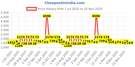 myntra.com pspeaches Girls Printed Ready to Wear Lehenga & Blouse With Dupatta pspeaches Price History Graph from 1 Jul 2025 to 24 Nov 2025