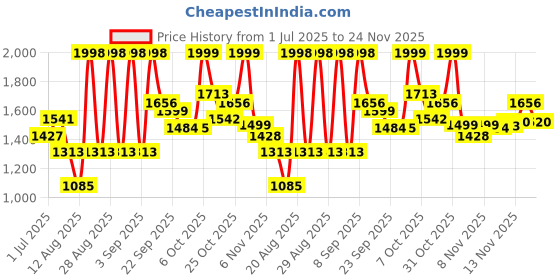 myntra.com pspeaches Girls Printed Ready to Wear Lehenga & Blouse With Dupatta pspeaches Price History Graph from 1 Jul 2025 to 23 Nov 2025