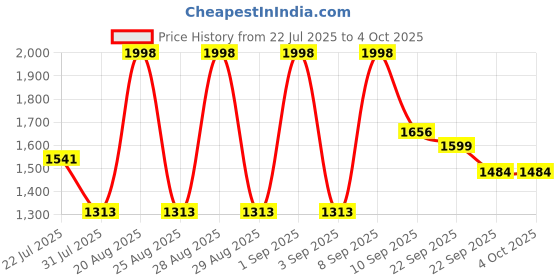 myntra.com pspeaches Girls Printed Ready to Wear Lehenga & Blouse With Dupatta pspeaches Price History Graph from 22 Jul 2025 to 4 Oct 2025