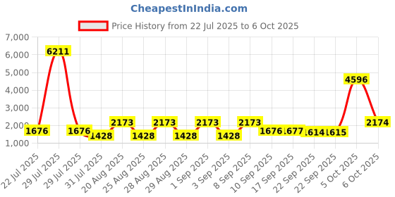 myntra.com pspeaches Girls Printed Ready to Wear Lehenga & Blouse With Dupatta pspeaches Price History Graph from 22 Jul 2025 to 4 Oct 2025