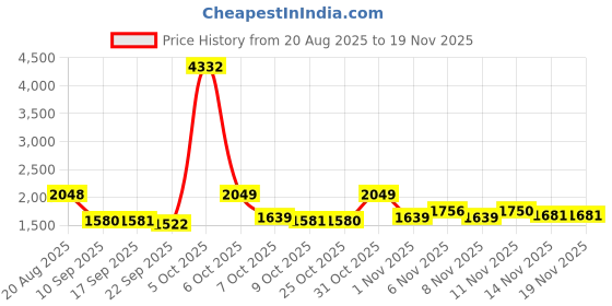 myntra.com pspeaches Girls Printed Ready to Wear Lehenga & Blouse With Dupatta pspeaches Price History Graph from 20 Aug 2025 to 18 Nov 2025