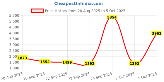 myntra.com pspeaches Girls Printed Ready to Wear Lehenga & Blouse With Dupatta pspeaches Price History Graph from 20 Aug 2025 to 5 Oct 2025