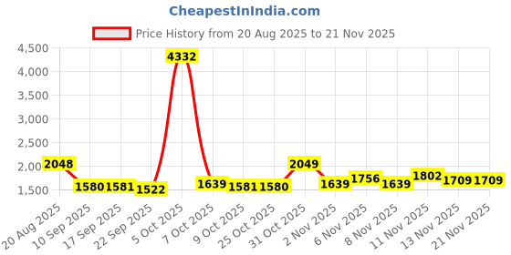 myntra.com pspeaches Girls Printed Ready to Wear Lehenga & Blouse With Dupatta pspeaches Price History Graph from 20 Aug 2025 to 19 Nov 2025