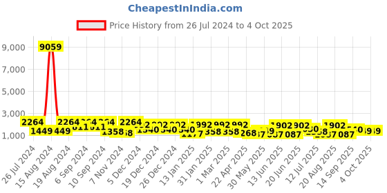 myntra.com pspeaches Girls Printed Ready to Wear Lehenga Choli pspeaches Price History Graph from 26 Jul 2024 to 4 Oct 2025