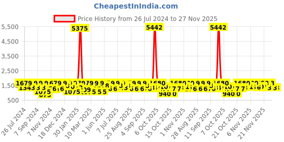 myntra.com pspeaches Girls Printed Ready to Wear Lehenga Choli With Dupatta pspeaches Price History Graph from 26 Jul 2024 to 27 Nov 2025