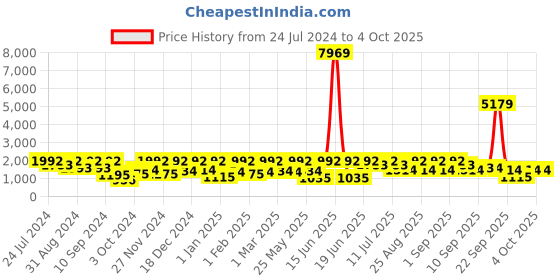 myntra.com pspeaches Girls Printed Ready to Wear Lehenga Choli With Dupatta pspeaches Price History Graph from 24 Jul 2024 to 4 Oct 2025