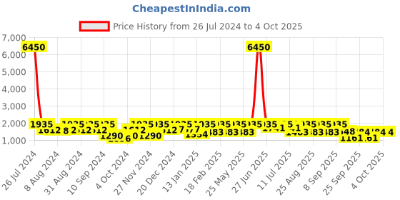 myntra.com pspeaches Girls Printed Regular Gotta Patti Kurta with Sharara & With Dupatta pspeaches Price History Graph from 26 Jul 2024 to 4 Oct 2025