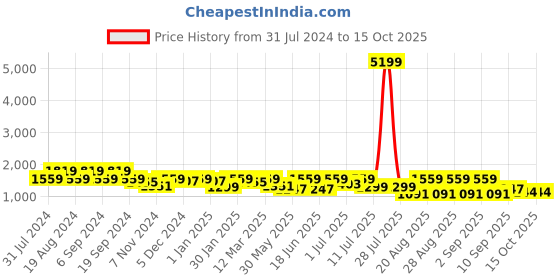 myntra.com pspeaches Girls Printed Regular Kurta with Palazzos pspeaches Price History Graph from 31 Jul 2024 to 15 Oct 2025
