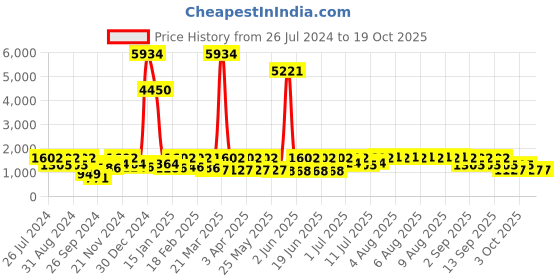 myntra.com pspeaches Girls Printed Regular Pure Cotton Kurta with Palazzos & Dupatta pspeaches Price History Graph from 26 Jul 2024 to 18 Oct 2025