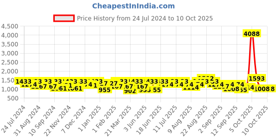 myntra.com pspeaches Girls Printed Regular Pure Cotton Kurta with Pyjamas & Dupatta pspeaches Price History Graph from 24 Jul 2024 to 9 Oct 2025