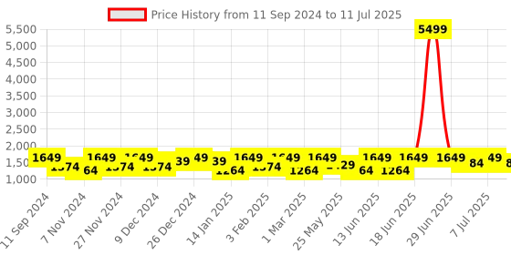 myntra.com pspeaches Girls Printed Regular Sequinned Kurta with Sharara & With Dupatta pspeaches Price History Graph from 11 Sep 2024 to 11 Jul 2025