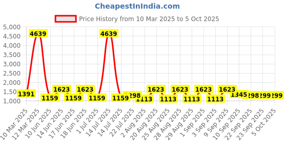myntra.com pspeaches Girls Printed Regular Thread Work Top with Dhoti Pants pspeaches Price History Graph from 10 Mar 2025 to 5 Oct 2025