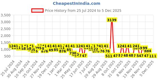 myntra.com pspeaches Girls Printed Sequinned Ready to Wear Lehenga & Blouse With Dupatta pspeaches Price History Graph from 25 Jul 2024 to 4 Dec 2025