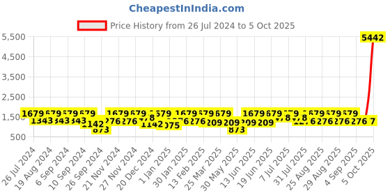 myntra.com pspeaches Girls Printed Sequinned Ready to Wear Lehenga Choli With Dupatta pspeaches Price History Graph from 26 Jul 2024 to 5 Oct 2025