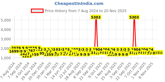 myntra.com pspeaches Girls Printed Thread Work Ready to Wear Lehenga & Blouse With Dupatta pspeaches Price History Graph from 7 Aug 2024 to 20 Nov 2025