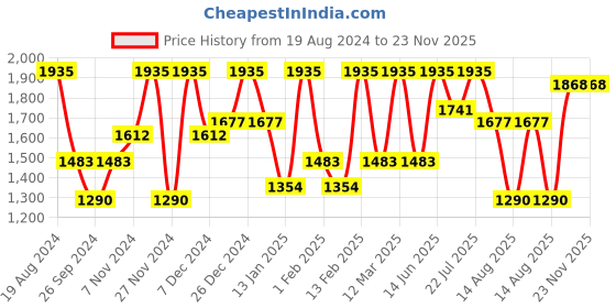 myntra.com pspeaches Girls Printed Thread Work Ready to Wear Lehenga & Blouse With Dupatta pspeaches Price History Graph from 19 Aug 2024 to 22 Nov 2025