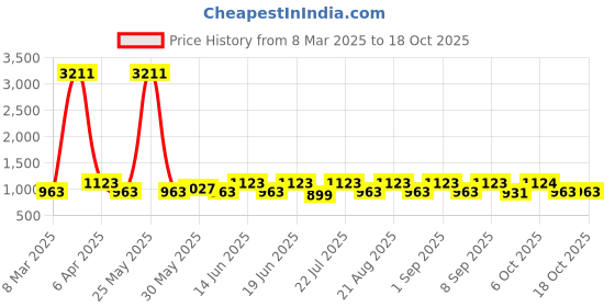 myntra.com pspeaches Girls Printed Top with Palazzos pspeaches Price History Graph from 8 Mar 2025 to 17 Oct 2025