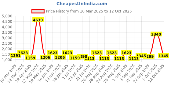 myntra.com pspeaches Girls Printed Top with Palazzos pspeaches Price History Graph from 10 Mar 2025 to 12 Oct 2025