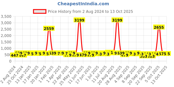 myntra.com pspeaches Girls Printed Top with Pyjamas pspeaches Price History Graph from 2 Aug 2024 to 13 Oct 2025
