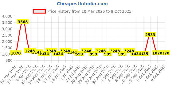myntra.com pspeaches Girls Printed Top with Trousers pspeaches Price History Graph from 10 Mar 2025 to 9 Oct 2025
