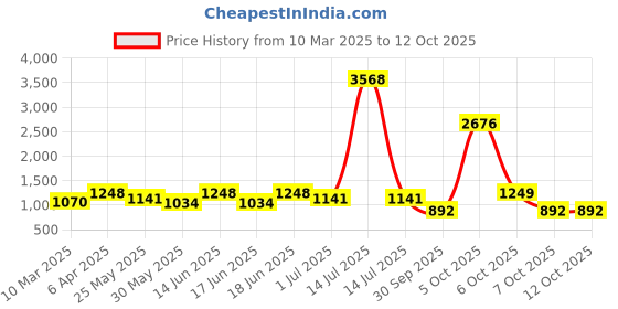myntra.com pspeaches Girls Printed Top with Trousers pspeaches Price History Graph from 10 Mar 2025 to 12 Oct 2025