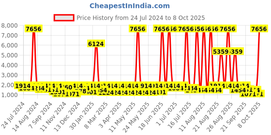 myntra.com pspeaches Girls Printed With Gotta Patti Ready to Wear Lehenga & Blouse With Dupatta pspeaches Price History Graph from 24 Jul 2024 to 4 Oct 2025