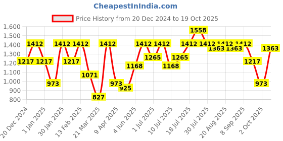 myntra.com pspeaches Girls Pure Cotton Kurta with Sharara & With Dupatta pspeaches Price History Graph from 20 Dec 2024 to 19 Oct 2025