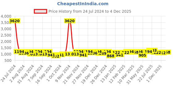 myntra.com pspeaches Girls Ready to Wear Lehenga & Blouse With Dupatta pspeaches Price History Graph from 24 Jul 2024 to 2 Dec 2025