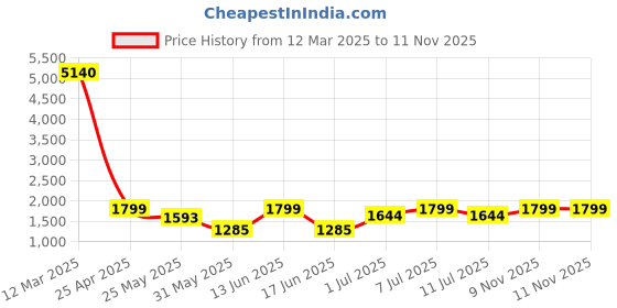 myntra.com pspeaches Girls Ready to Wear Lehenga & Blouse With Dupatta pspeaches Price History Graph from 12 Mar 2025 to 10 Nov 2025