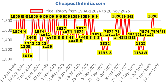 myntra.com pspeaches Girls Regular Gotta Patti Kurta with Sharara & With Dupatta pspeaches Price History Graph from 19 Aug 2024 to 20 Nov 2025