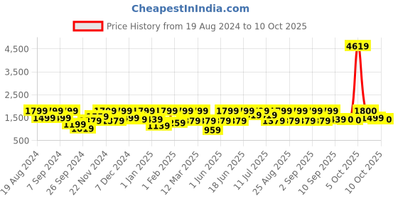 myntra.com pspeaches Girls Regular Gotta Patti Kurta with Sharara & With Dupatta pspeaches Price History Graph from 19 Aug 2024 to 9 Oct 2025
