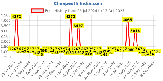 myntra.com pspeaches Girls Regular Gotta Patti Velvet Kurta with Salwar & With Dupatta pspeaches Price History Graph from 26 Jul 2024 to 13 Oct 2025