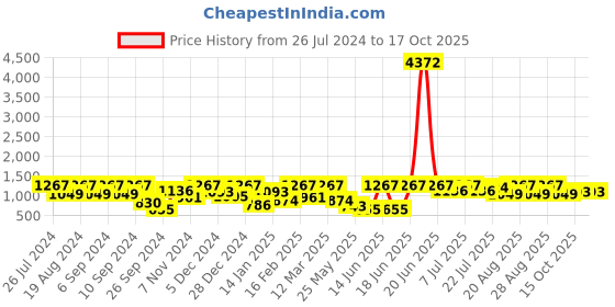 myntra.com pspeaches Girls Regular Gotta Patti Velvet Kurta with Salwar & With Dupatta pspeaches Price History Graph from 26 Jul 2024 to 16 Oct 2025