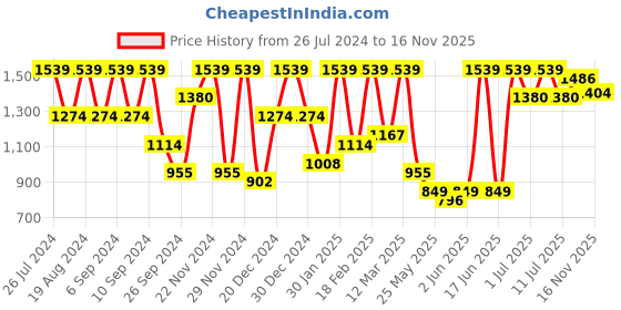 myntra.com pspeaches Girls Regular Gotta Patti Velvet Kurta with Salwar & With Dupatta pspeaches Price History Graph from 26 Jul 2024 to 16 Nov 2025