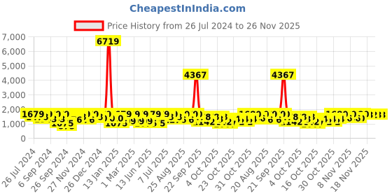 myntra.com pspeaches Girls Regular Pure Cotton Kurti & Sharara With Dupatta pspeaches Price History Graph from 26 Jul 2024 to 25 Nov 2025