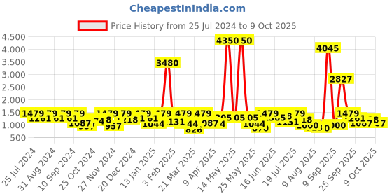 myntra.com pspeaches Girls Round Neck Embroidered Sequinned Anarkali Kurti with Sharara & Dupatta pspeaches Price History Graph from 25 Jul 2024 to 3 Oct 2025