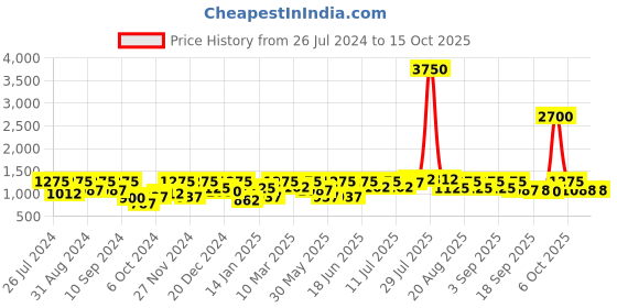 myntra.com pspeaches Girls Round Neck Long Sleeves Straight Kurta with Palazzo & Dupatta pspeaches Price History Graph from 26 Jul 2024 to 4 Oct 2025