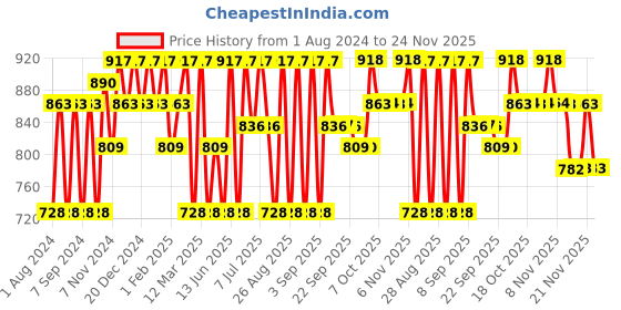 myntra.com pspeaches Girls Self Design Top with Skirt pspeaches Price History Graph from 1 Aug 2024 to 24 Nov 2025