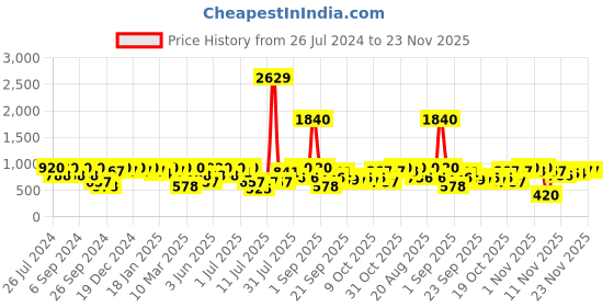 myntra.com pspeaches Girls Self Design V-Neck Flutter Sleeve Georgette Fit & Flare Dress pspeaches Price History Graph from 26 Jul 2024 to 23 Nov 2025