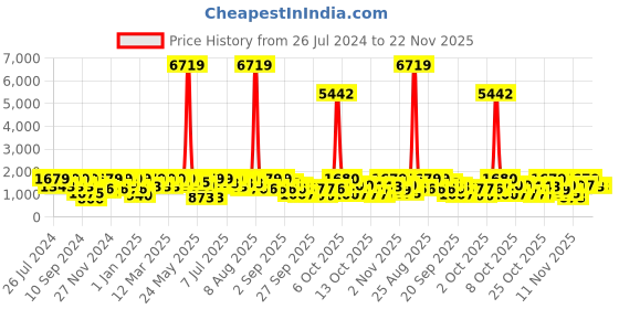 myntra.com pspeaches Girls Sequinned Ready to Wear Lehenga & Blouse With Dupatta pspeaches Price History Graph from 26 Jul 2024 to 21 Nov 2025